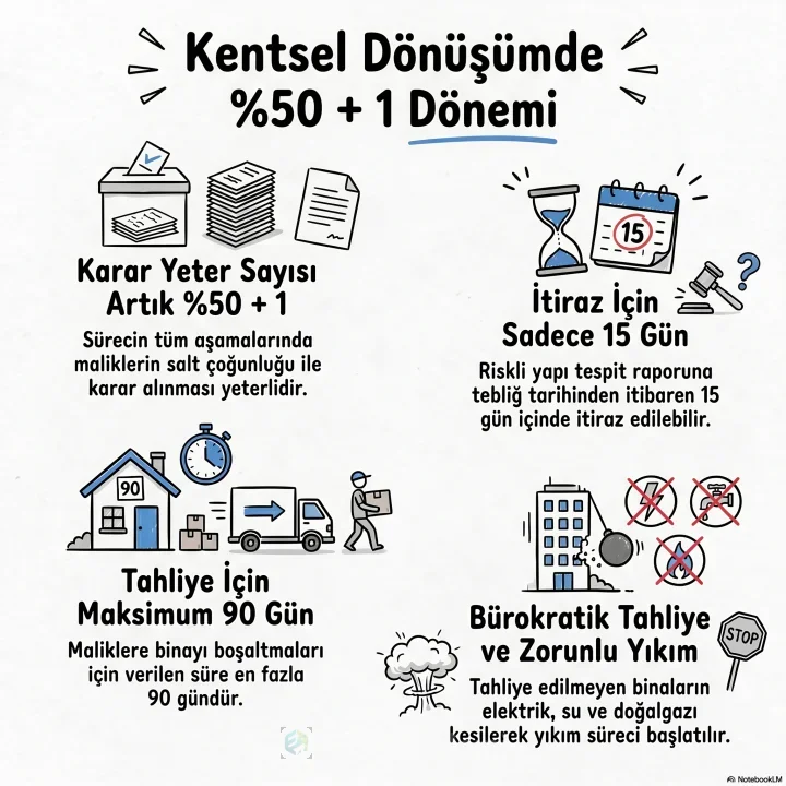 KENTSEL DÖNÜŞÜM UZMANLIĞI YASA: 6306